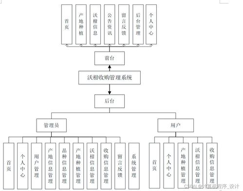 沃柑收购管理系统设计与实现
