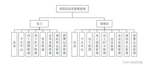 Spring Boot美发店会员管理系统计算机毕业设计