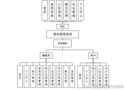 ssm基于JavaWeb的酒店订购系统设计与阐述